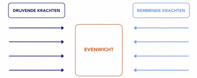 Krachtenveldanalyse van Kurt Lewin: evenwicht tussen drijvende en remmende krachten